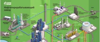 Крупнейшие нефтеперерабатывающие заводы россии